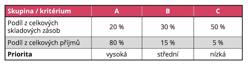 ABC analýza: kritérium měření