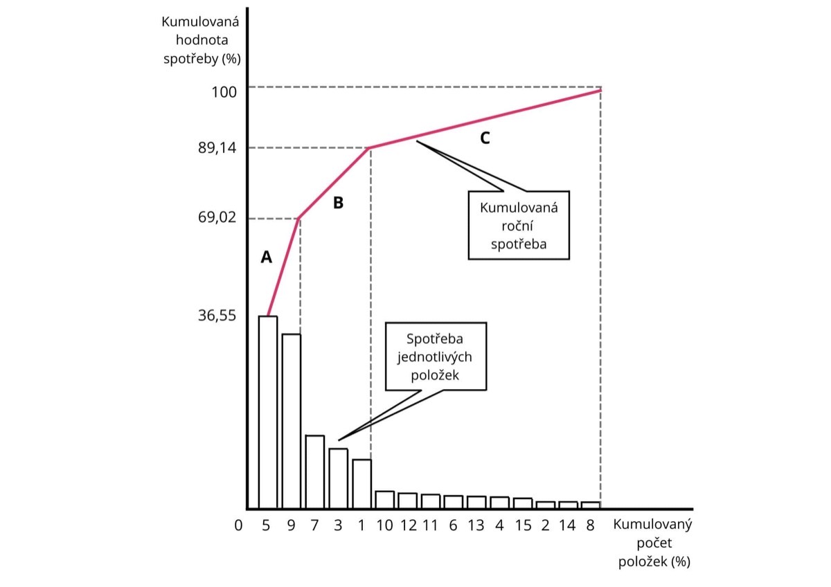 Paretův diagram