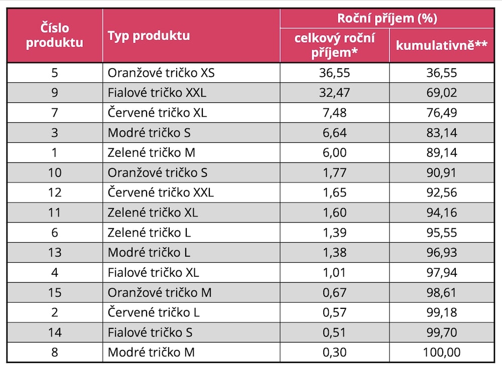 ABC analýza: Roční příjem