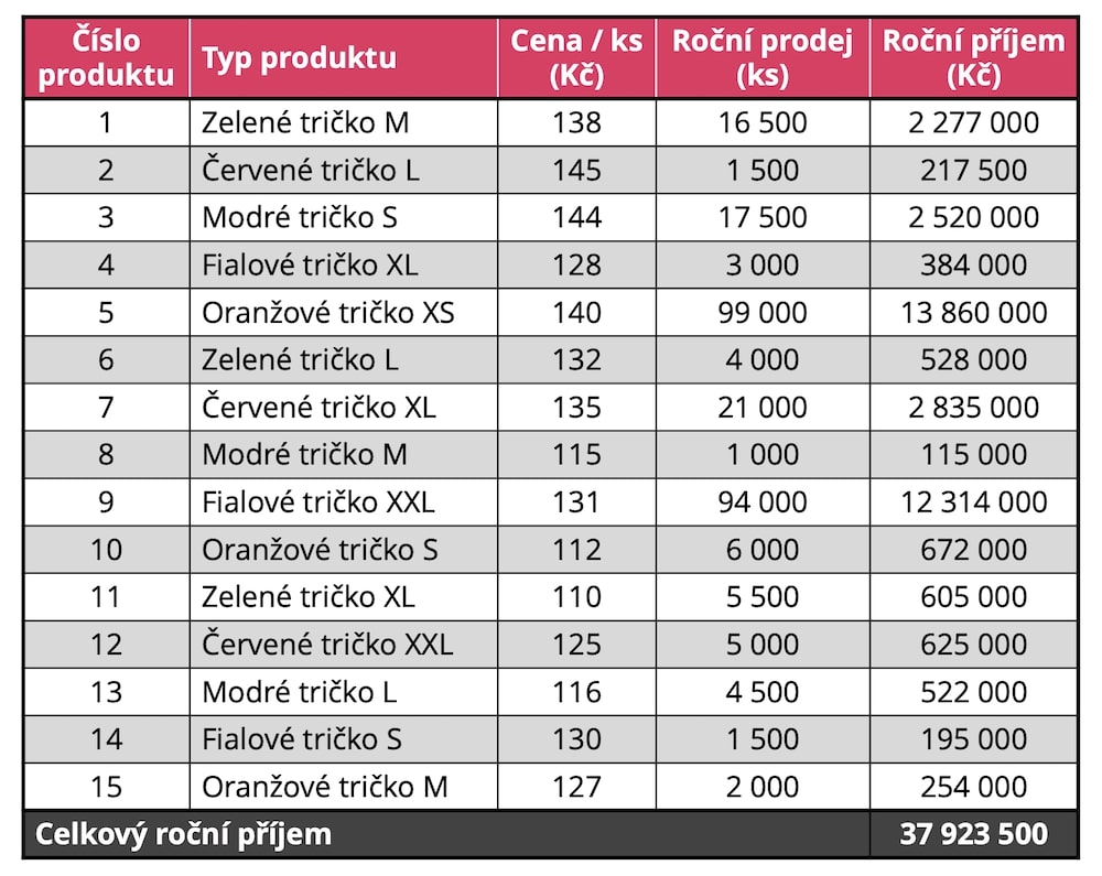 ABC analýza: Produkty
