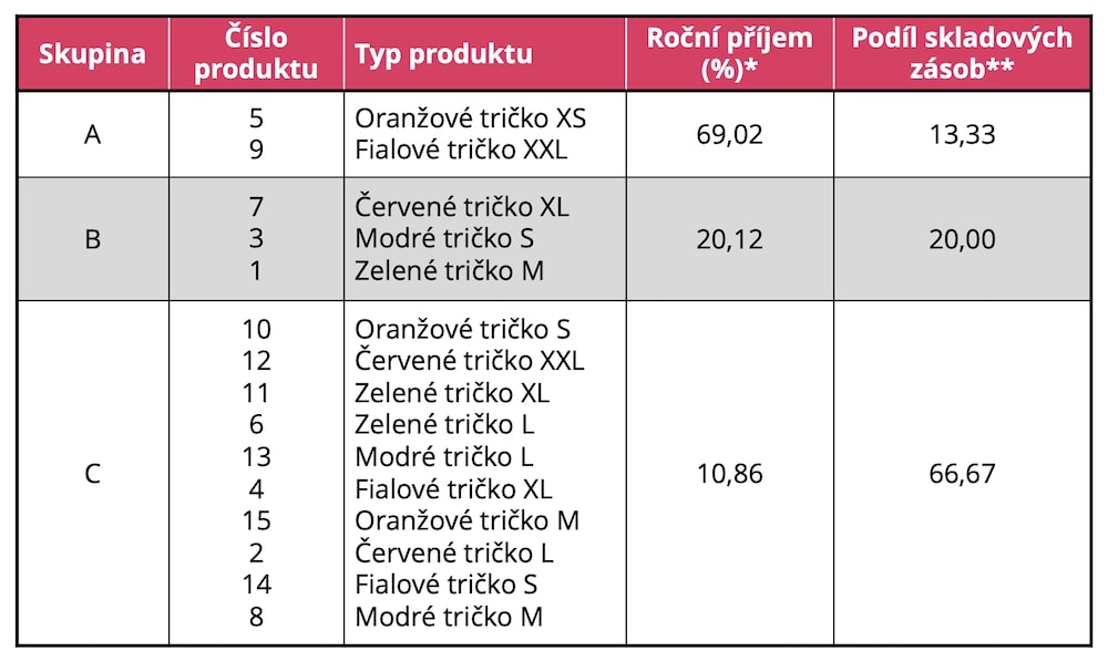 ABC analýza: Rozdělení do skupin produktů