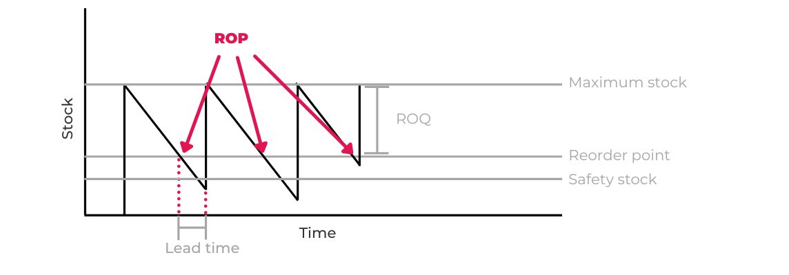 ROQ: Re-order quantity