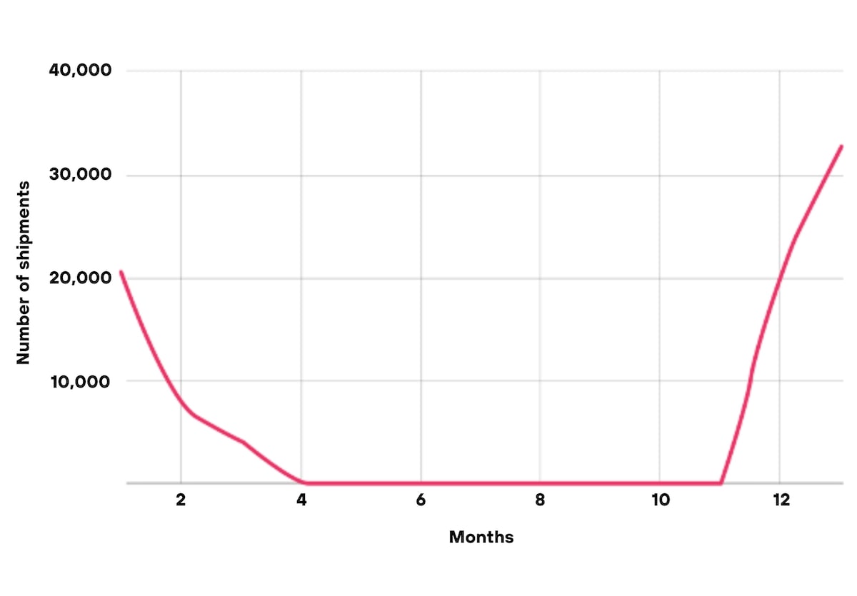 Scheme: Sales trend