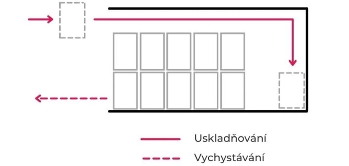 FIFO: Vychystávací metoda