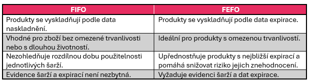 FIFO vs FEFO