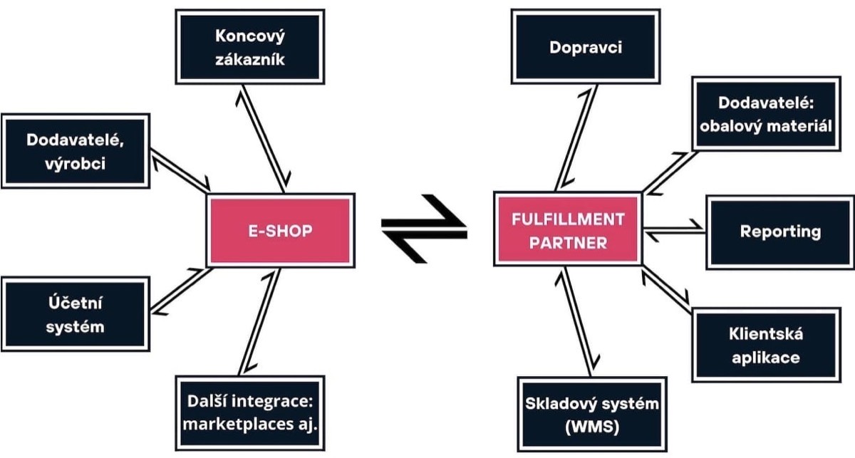 Fulfillment: IT technologie