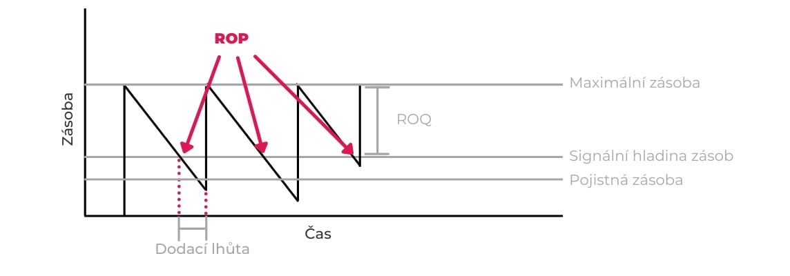Re-order point_ROP: scheme