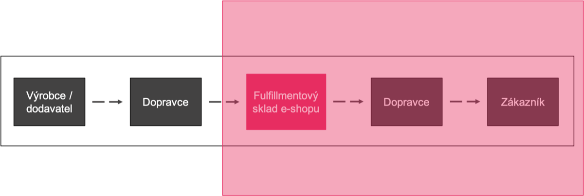 Dodavatelský řetězec v e-commerce_fulfillment