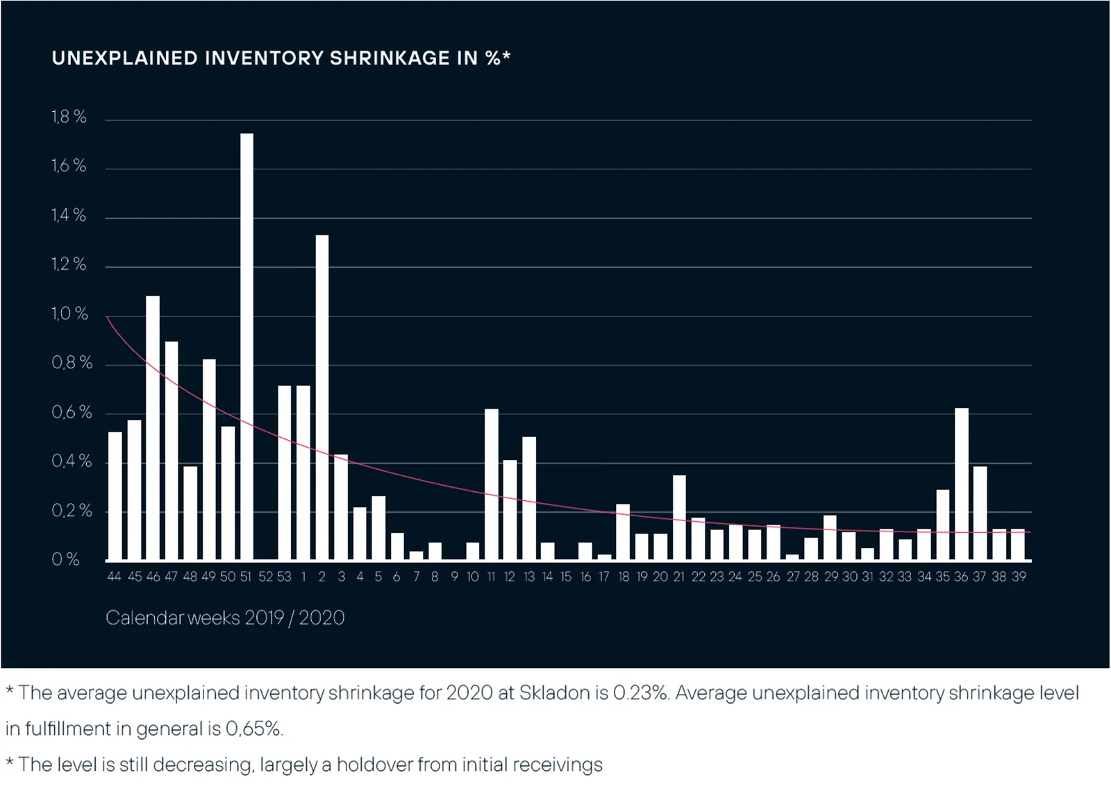 Kilpi: unexplained inventory shrinkage