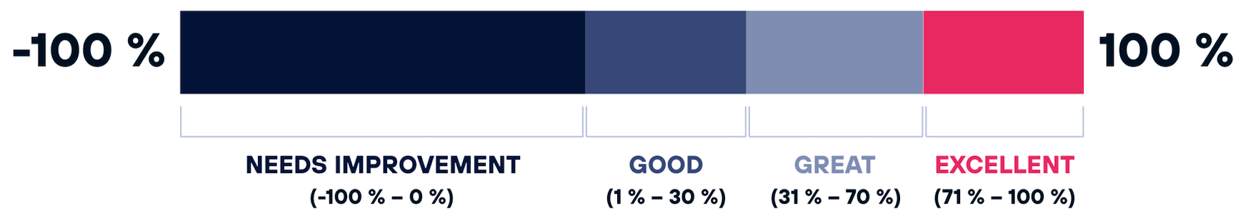 NPS evaluation scale